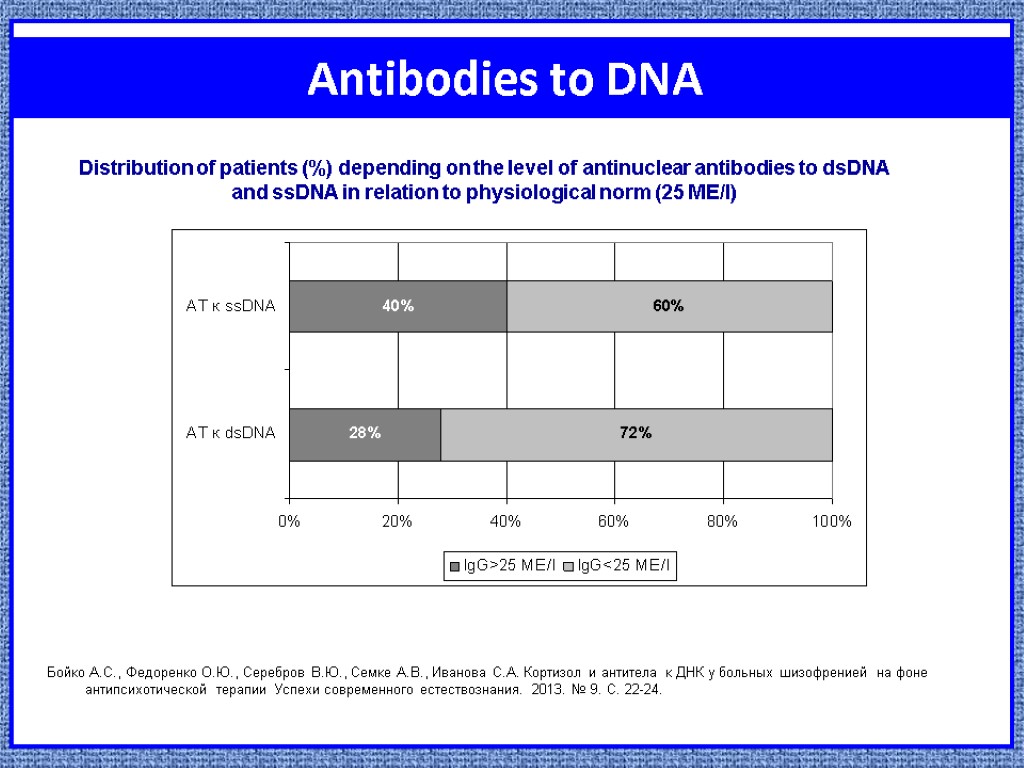 Antibodies to DNA Бойко А.С., Федоренко О.Ю., Серебров В.Ю., Семке А.В., Иванова С.А. Кортизол